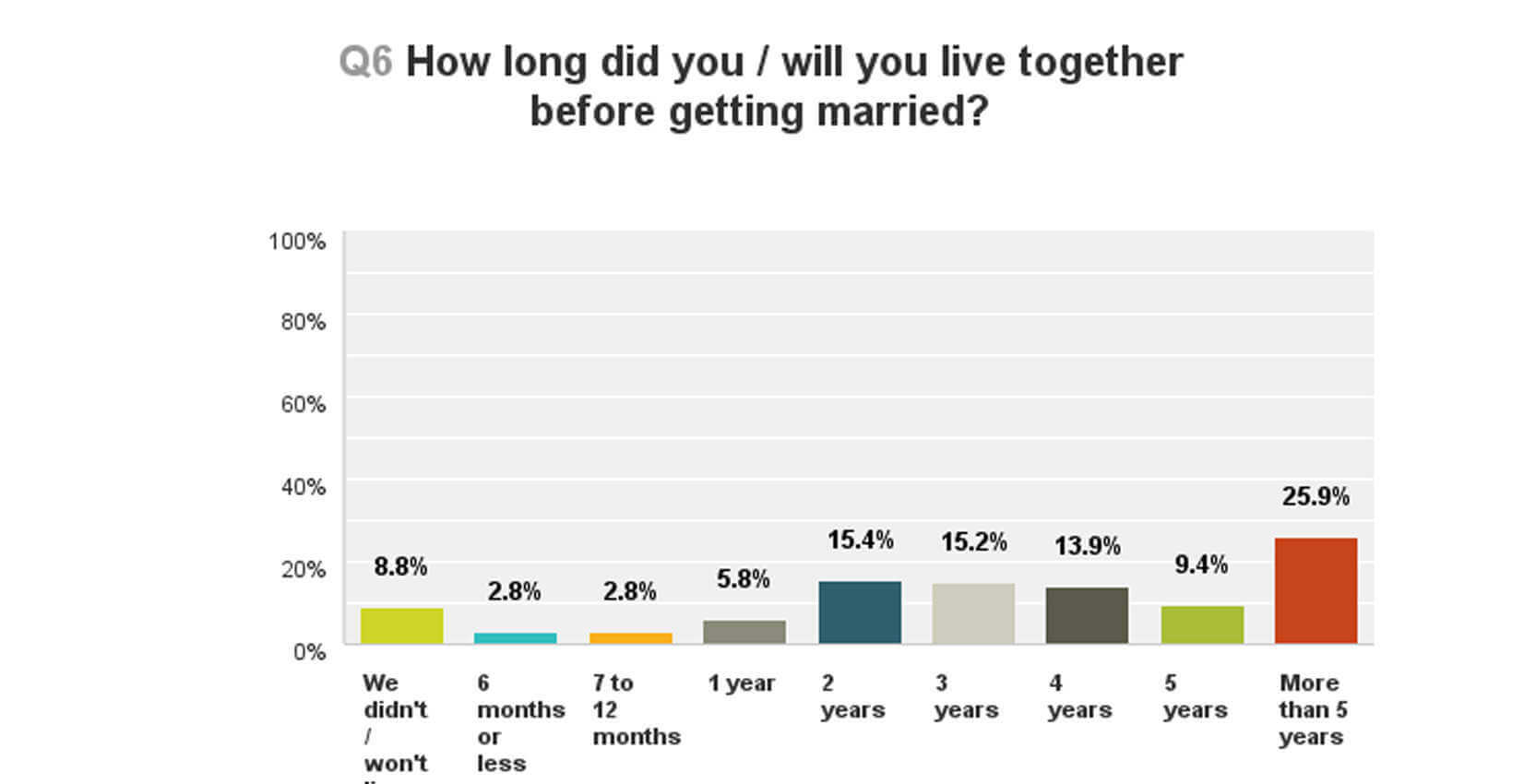 how long did you live together