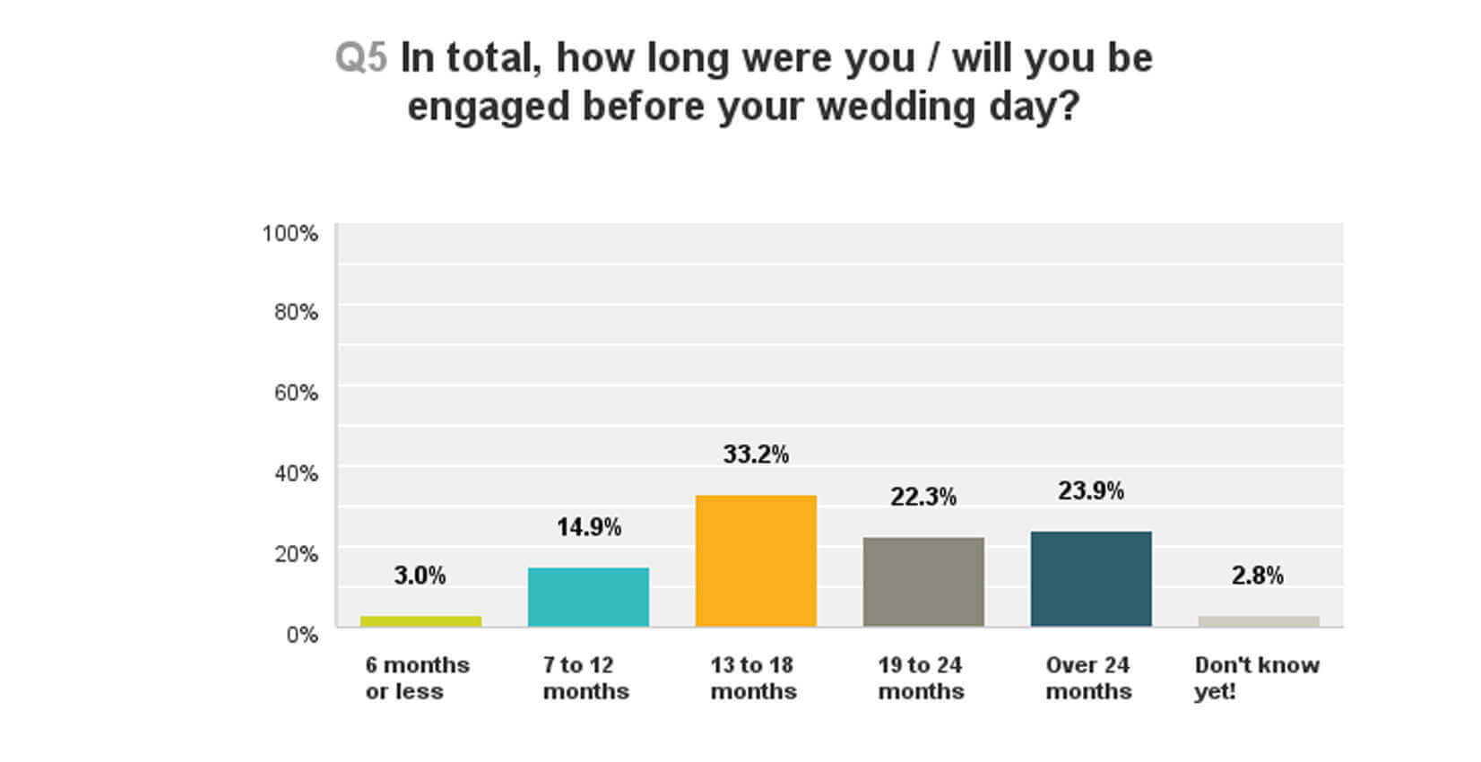 How long were you engaged
