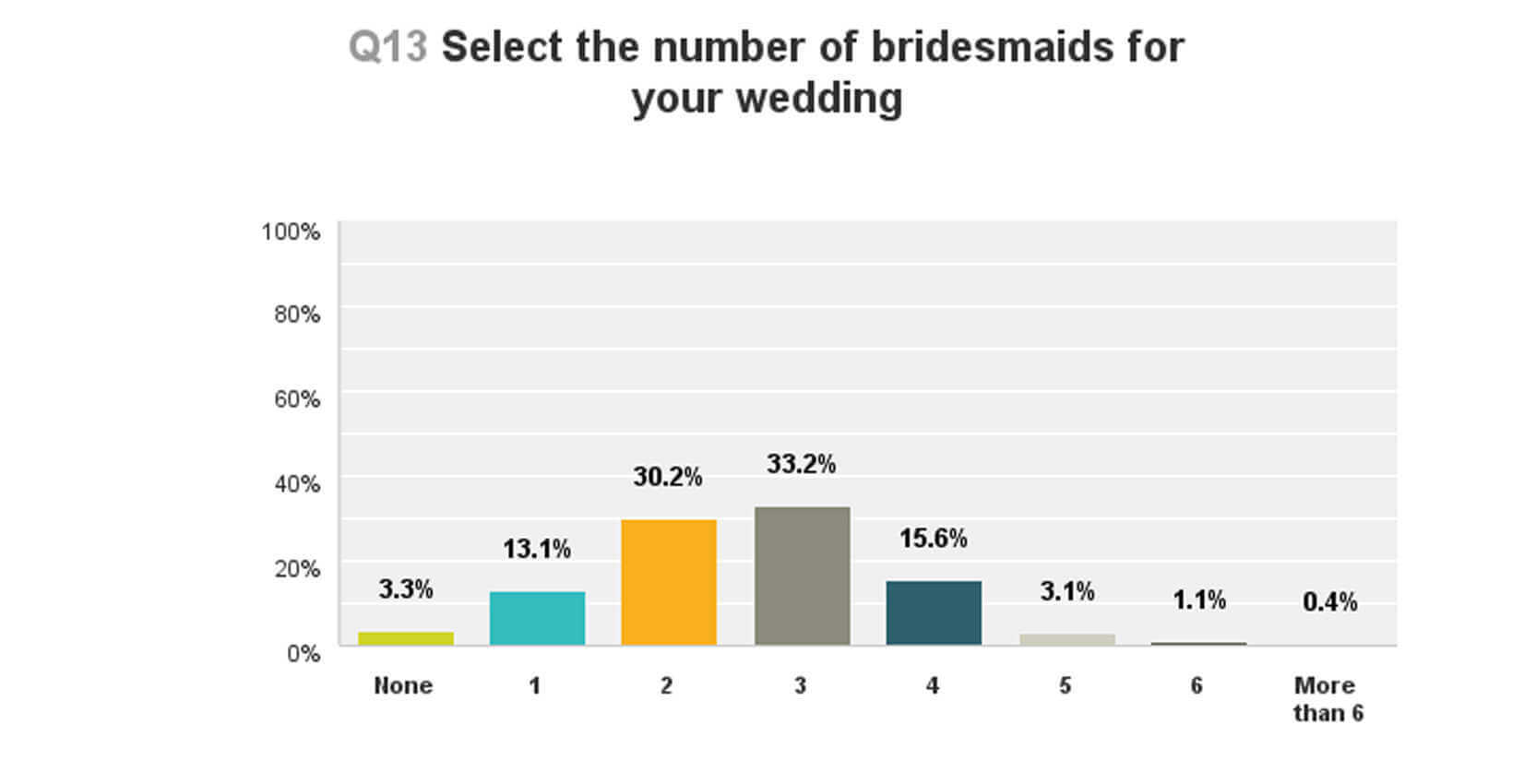 how many bridesmaids will you have at your wedding