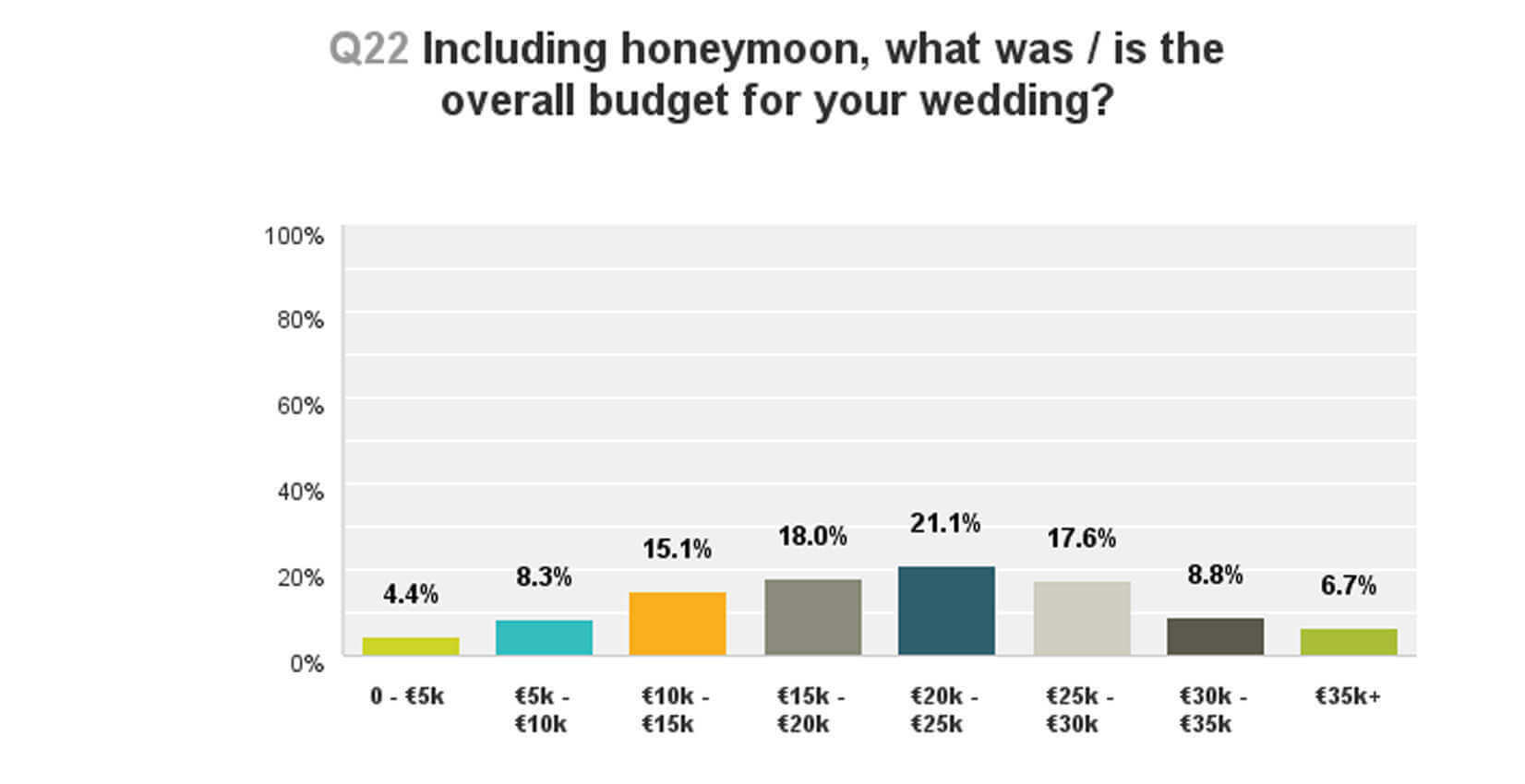 what is your wedding budget