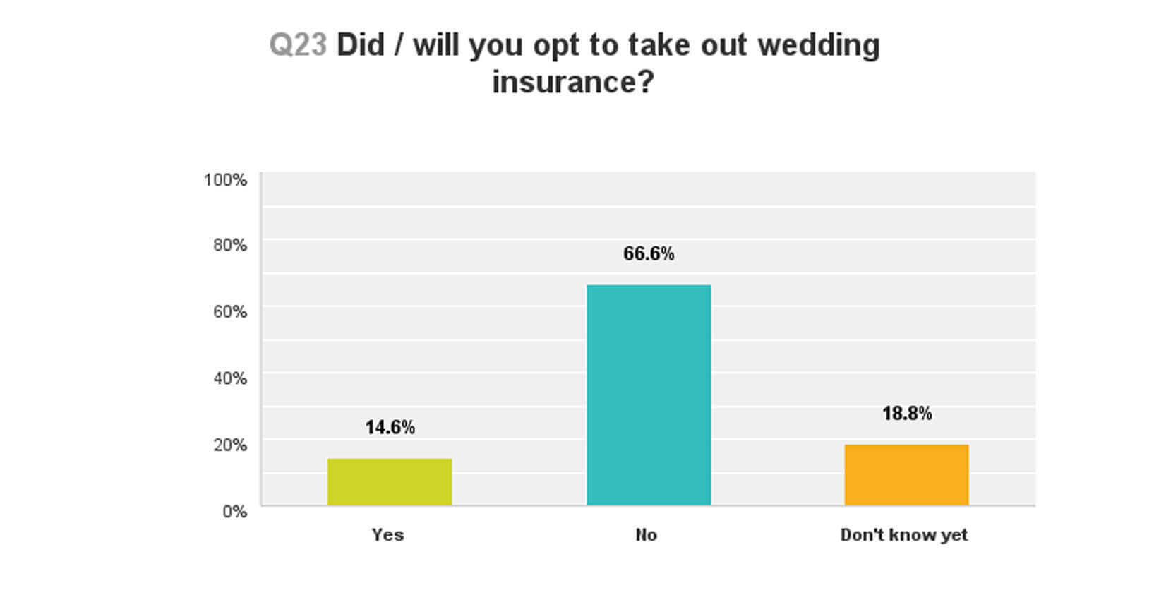 do you have wedding insurance