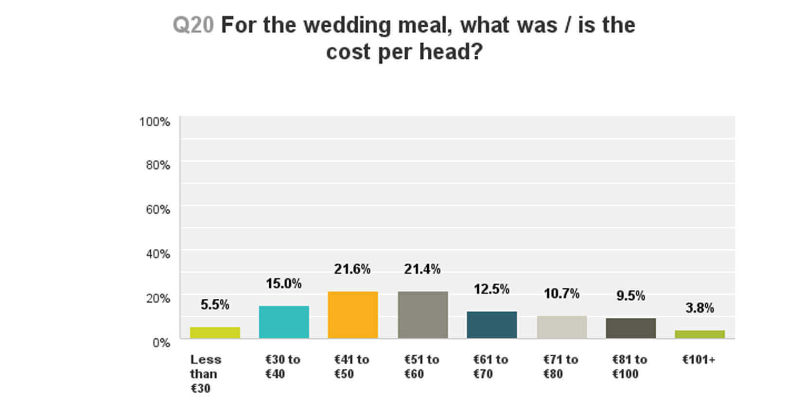 how much will you spend on your wedding meal