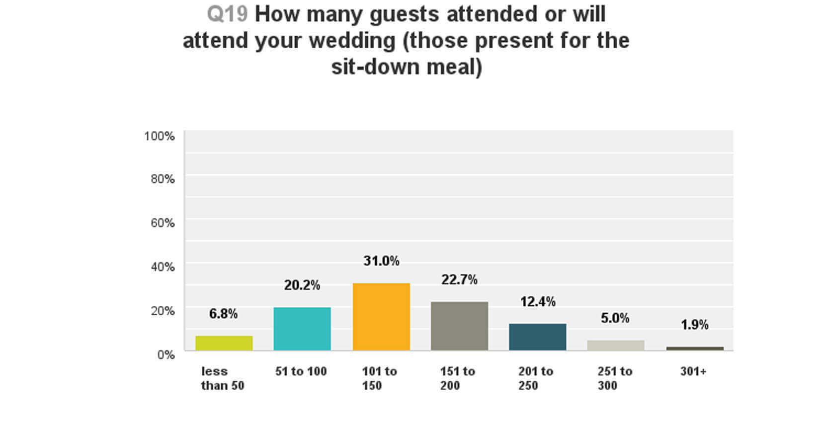 how many guests will attend your wedding