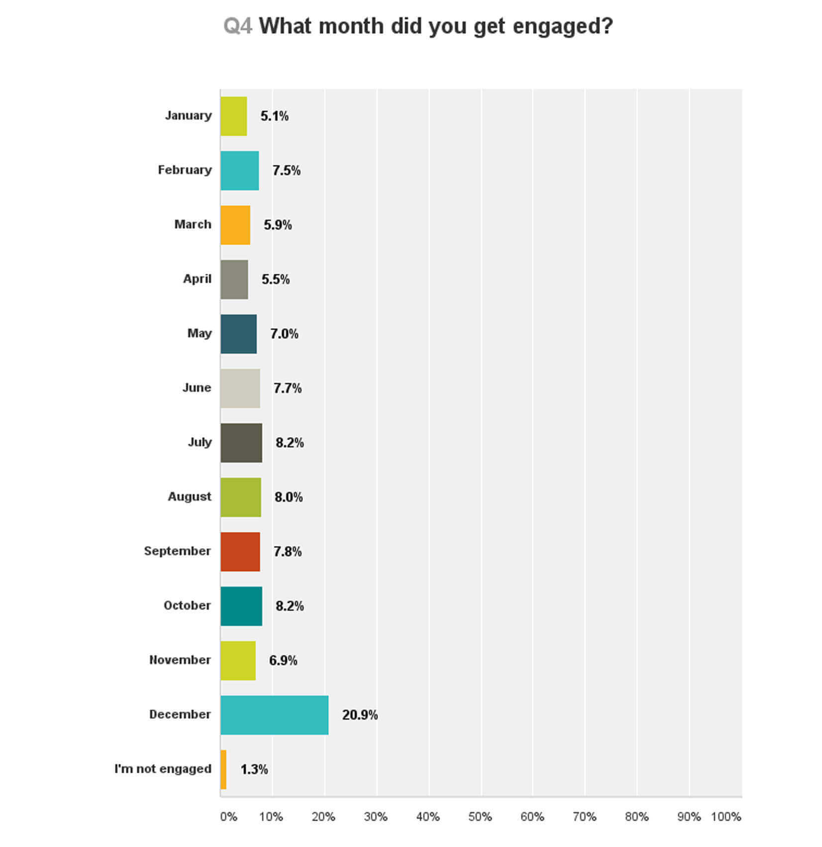 what month did you get engaged